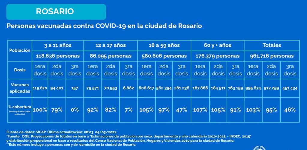Nivel de vacunación en Rosario al 4 de marzo de 2022