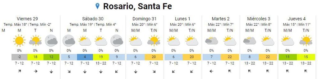 El clima en Rosario para el último fin de semana de julio.