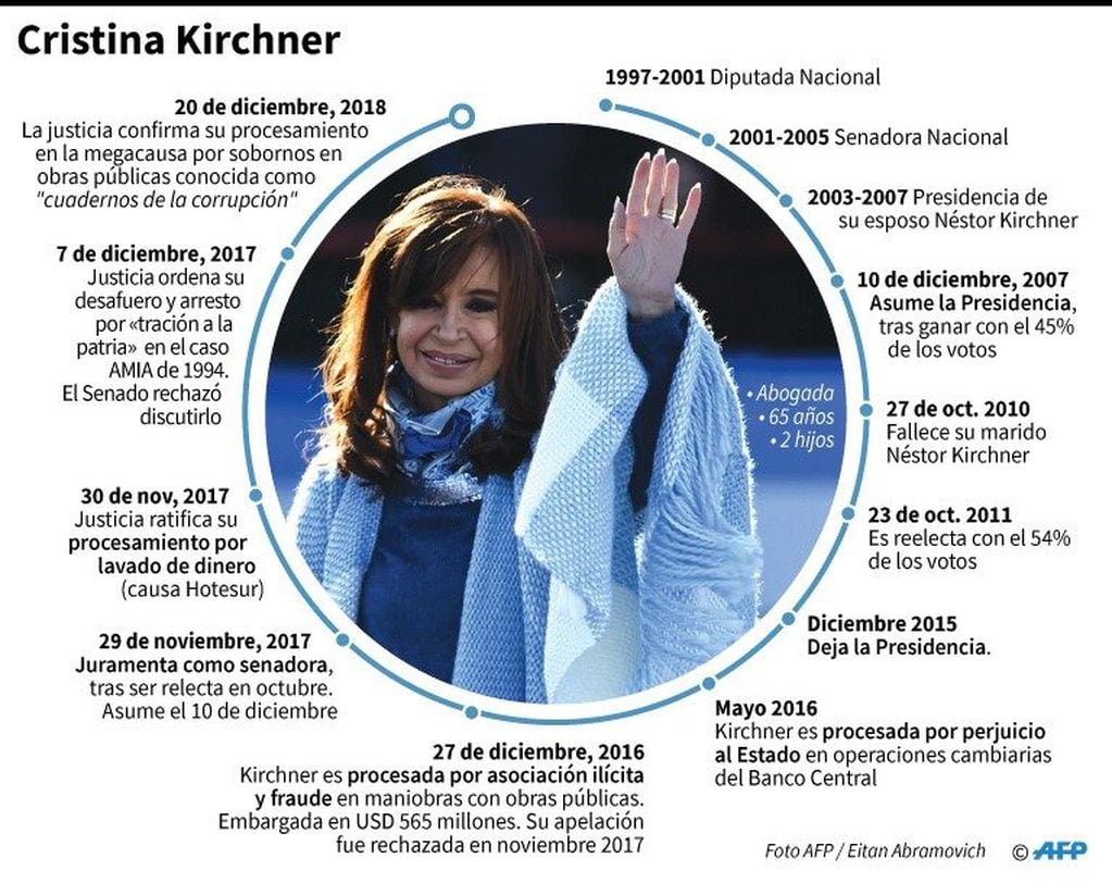 Biografía de la expresidenta argentina Cristina Kirchner. (AFP / AFP / ANELLA RETA).
