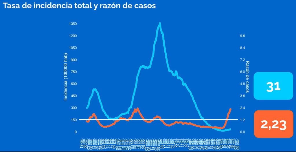 Casos de coronavirus en Rosario al 29 de octubre de 2021