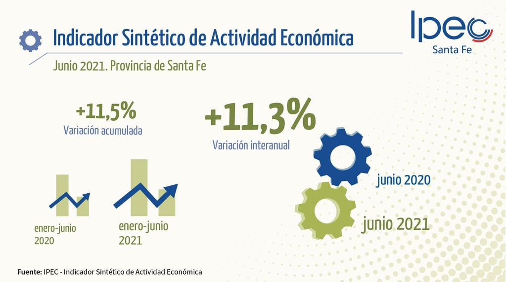 Actividad económica de Santa Fe en junio 2021