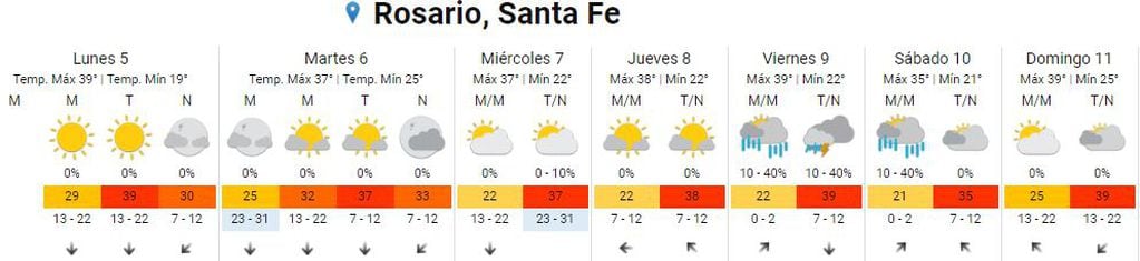 Así estará el clima en la ciudad de Rosario del 5 al 11 de diciembre.