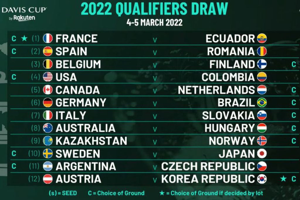 Argentina jugará en marzo del 2022 ante República Checa por un lugar en las finales de la Copa Davis.
