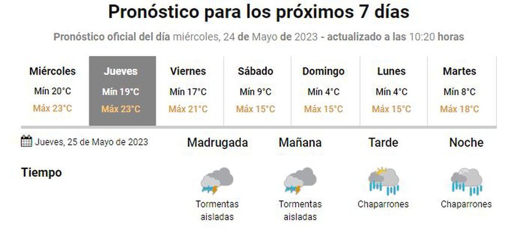 Pronóstico Gualeguaychú