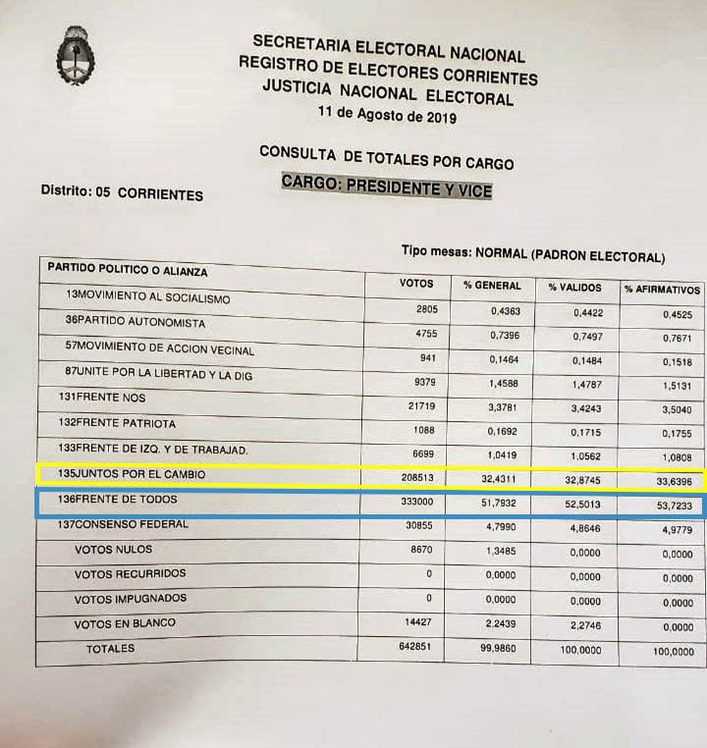 El escrutinio definitivo ratificó los resultados de las PASO en Corrientes