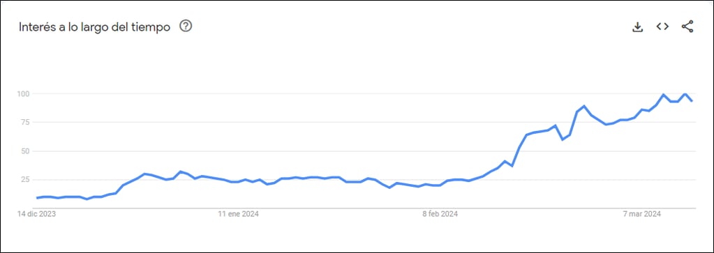 Las búsquedas en Google sobre el dengue están en aumento.
