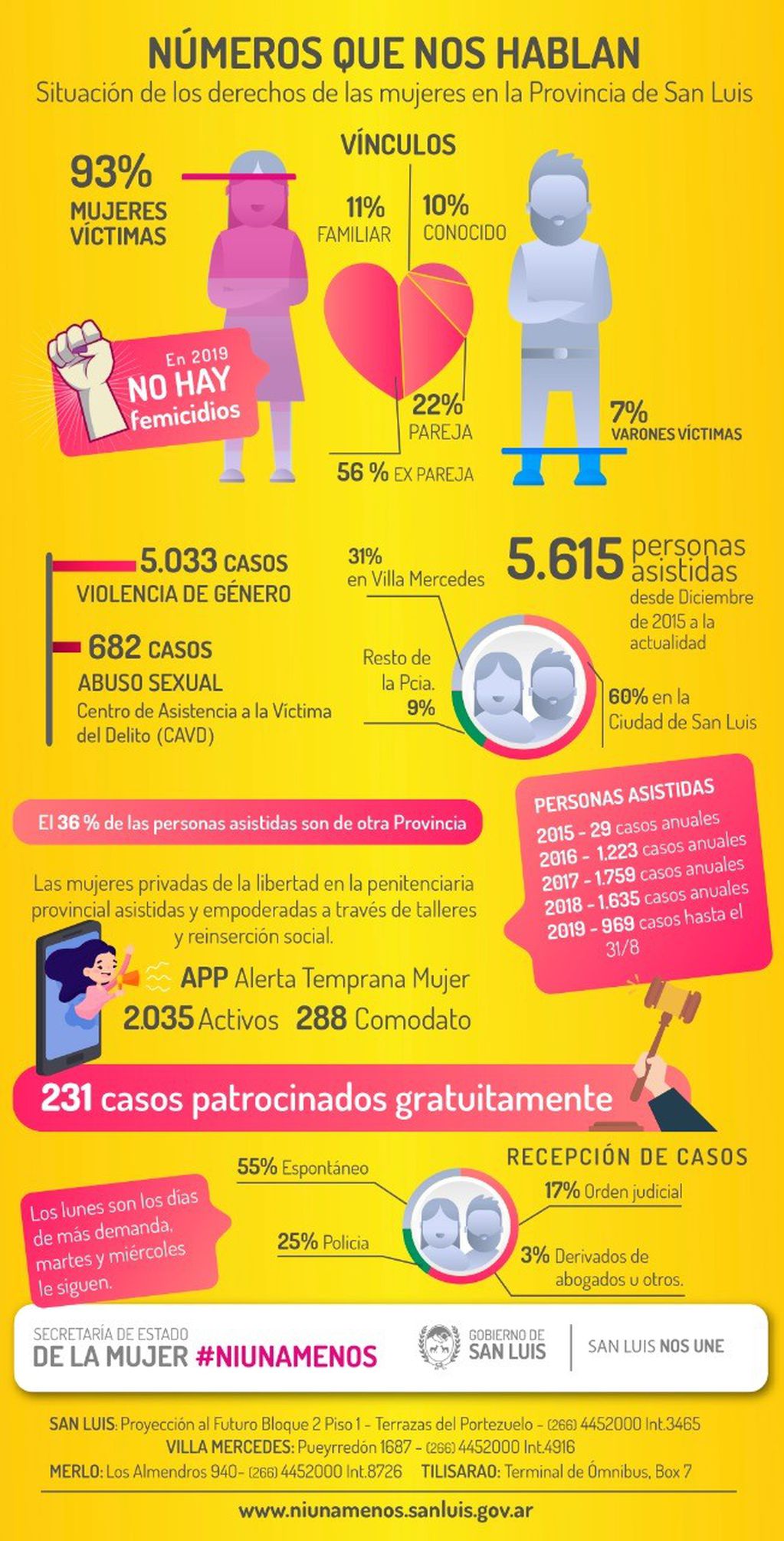Las estadísticas de la Secretaría de la Mujer en San Luis.