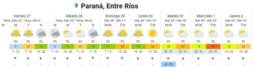 Clima en Paraná para los próximos días.