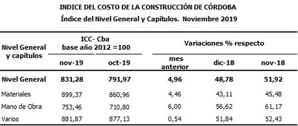 Costo de la construcción en Córdoba (Provincia).