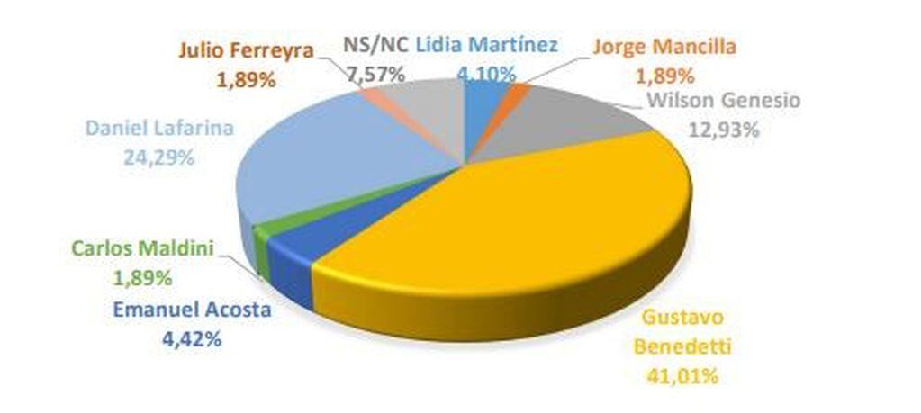 Gráfica Plusvalia intención de voto general