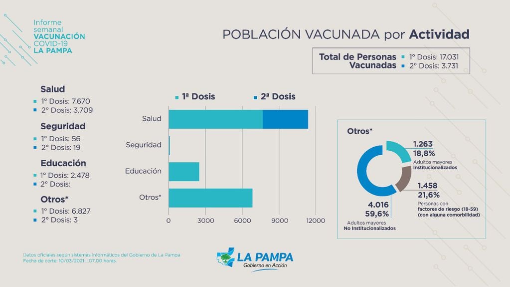 Estadísticas del Plan de Vacunación 
