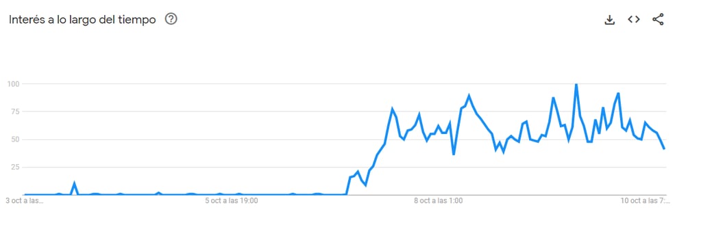 Desde el sábado, creció el interés en Google, alcanzo su pico el lunes la mediodía.