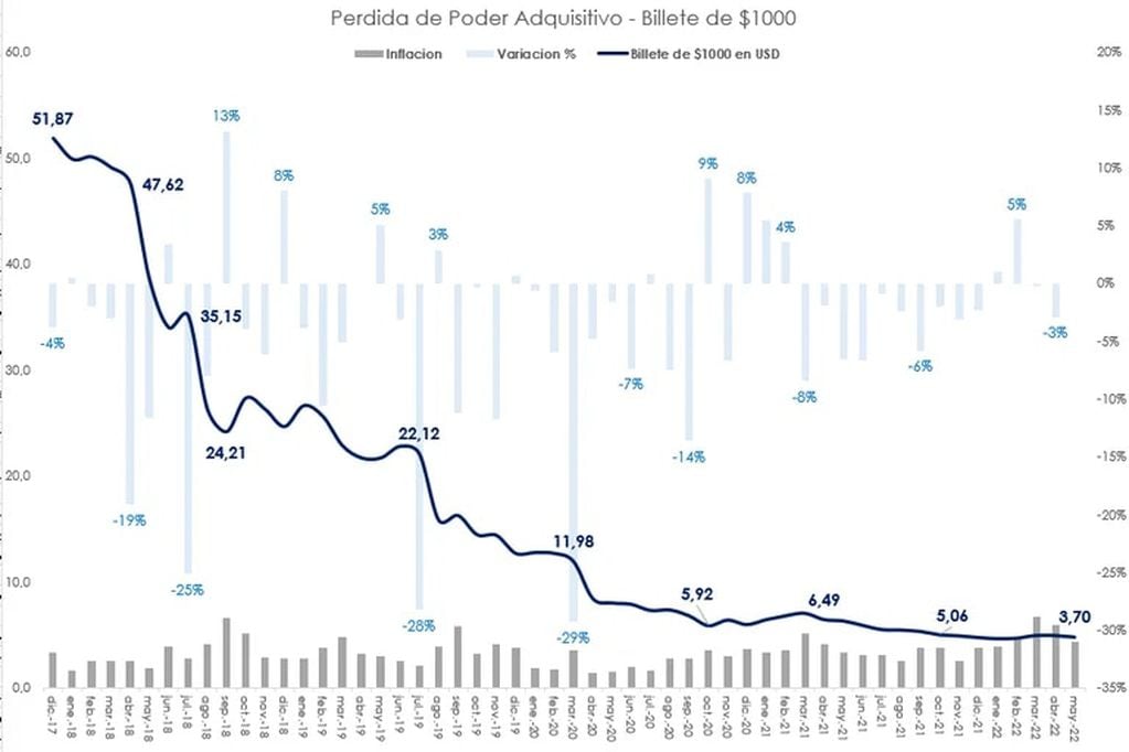 Con 1000$ hoy se compran sólo 4 dólares. 