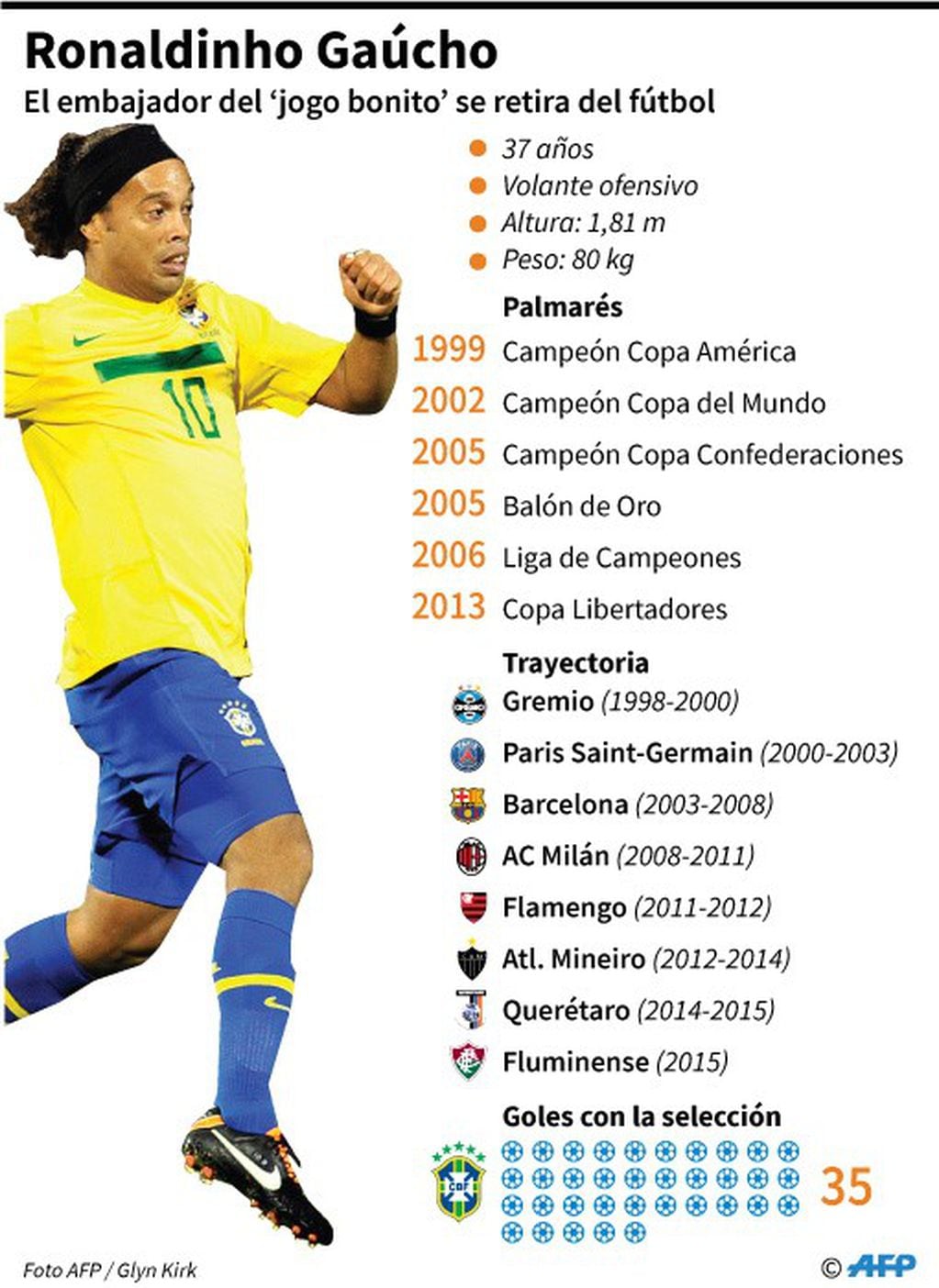 Ficha de Ronaldinho Gaúcho, el astro brasileño que anunció su retiro del fútbol - AFP / AFP