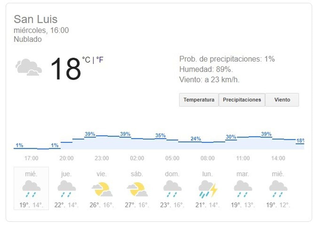 Pronóstico del clima para San Luis.
