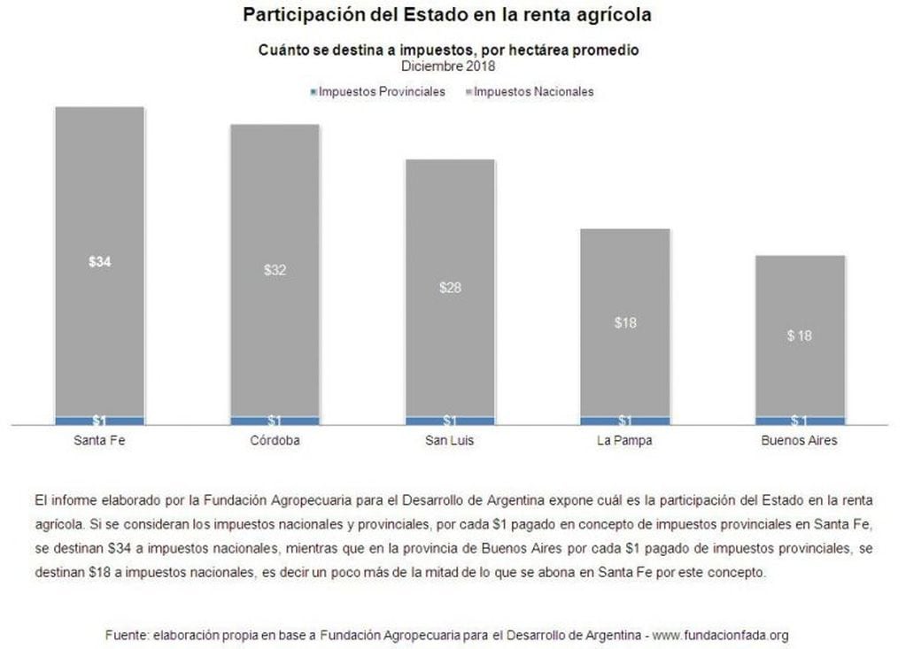 Buenos Aires es la provincia con mejor relación entre los impuestos nacionales y provinciales. (@gonzalosaglione)