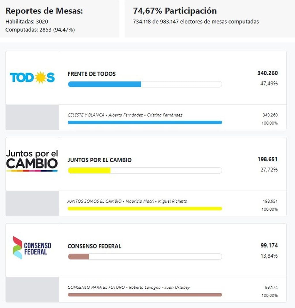 Resultados provisorios de las PASO 2019 en Rosario para presidente y vicepresidente. (DINE)
