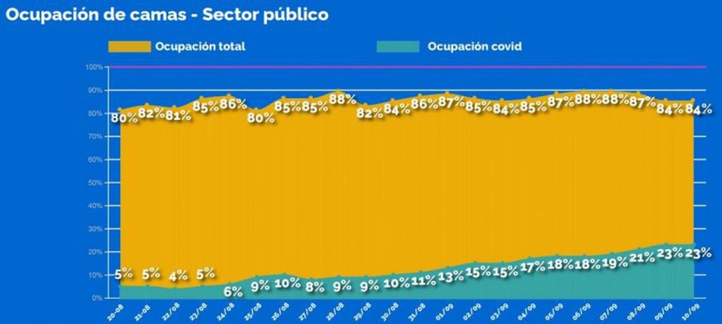 Nivel de ocupación de camas del sector público (Secretaría de Salud municipal)