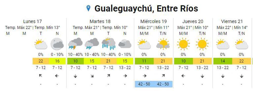 Clima extendido Gualeguaychú