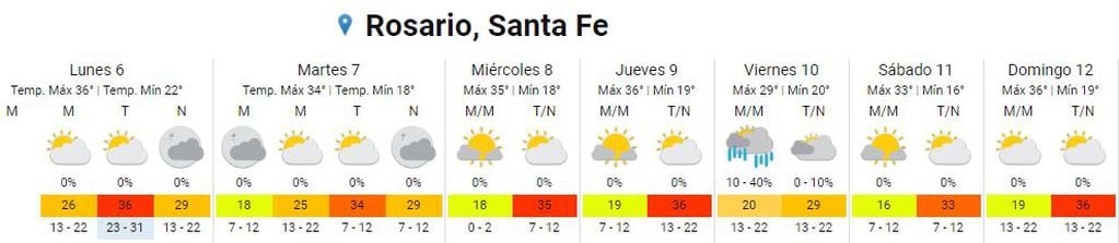 Así va a estar el clima en Rosario desde el 6 al 12 de marzo.