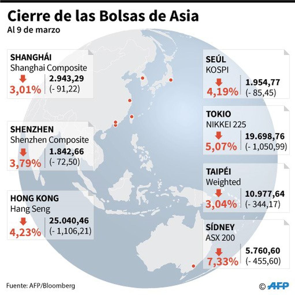 Cifras al cierre de los principales mercados de Asia, el 9 de marzo de 2020 - AFP / AFP