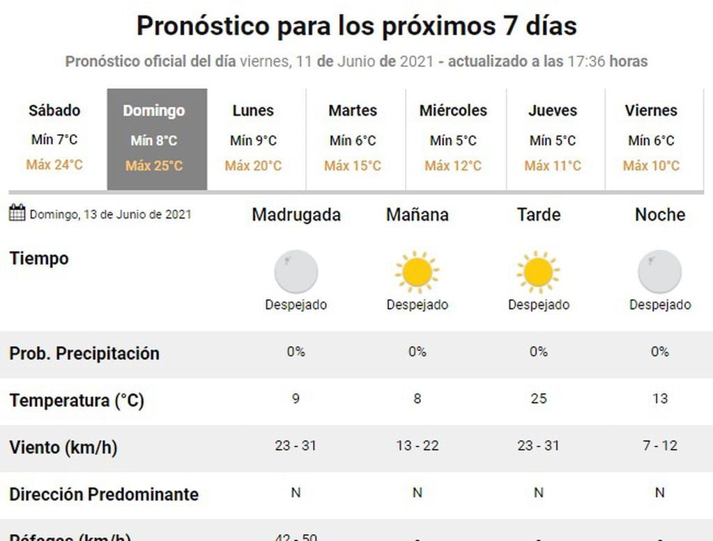 Sábado lindo y un domingo mejor, el pronóstico extendido para Córdoba.
