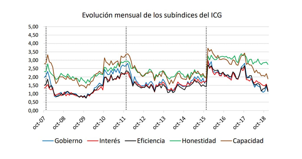 La caída del ICG respecto al mes de diciembre se ve replicada en todos los subíndices.
