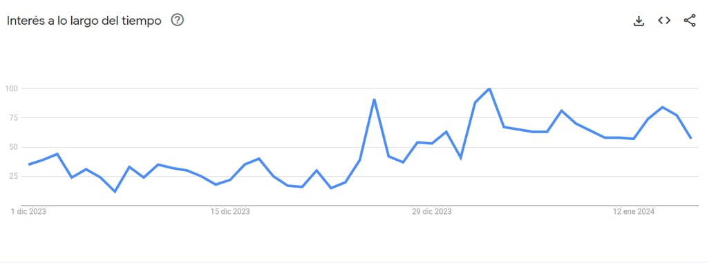 El interés de los usuarios sobre Florianópolis a lo largo del tiempo.