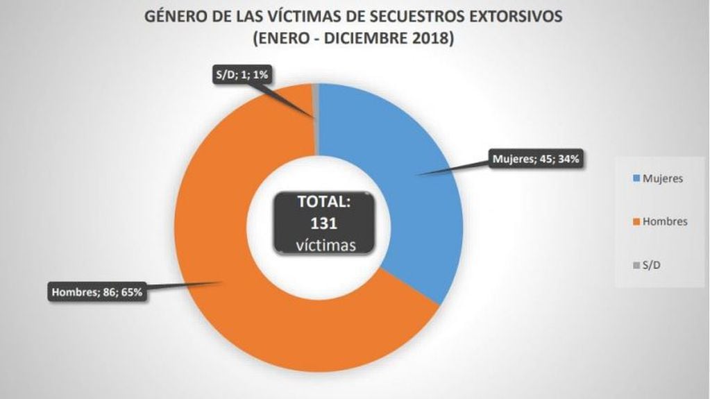 Género de las víctimas de secuestros extorsivos. (Ministerio Público Fiscal).