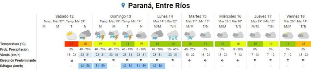 Pronóstico en Paraná
Crédito: Vía Gchú