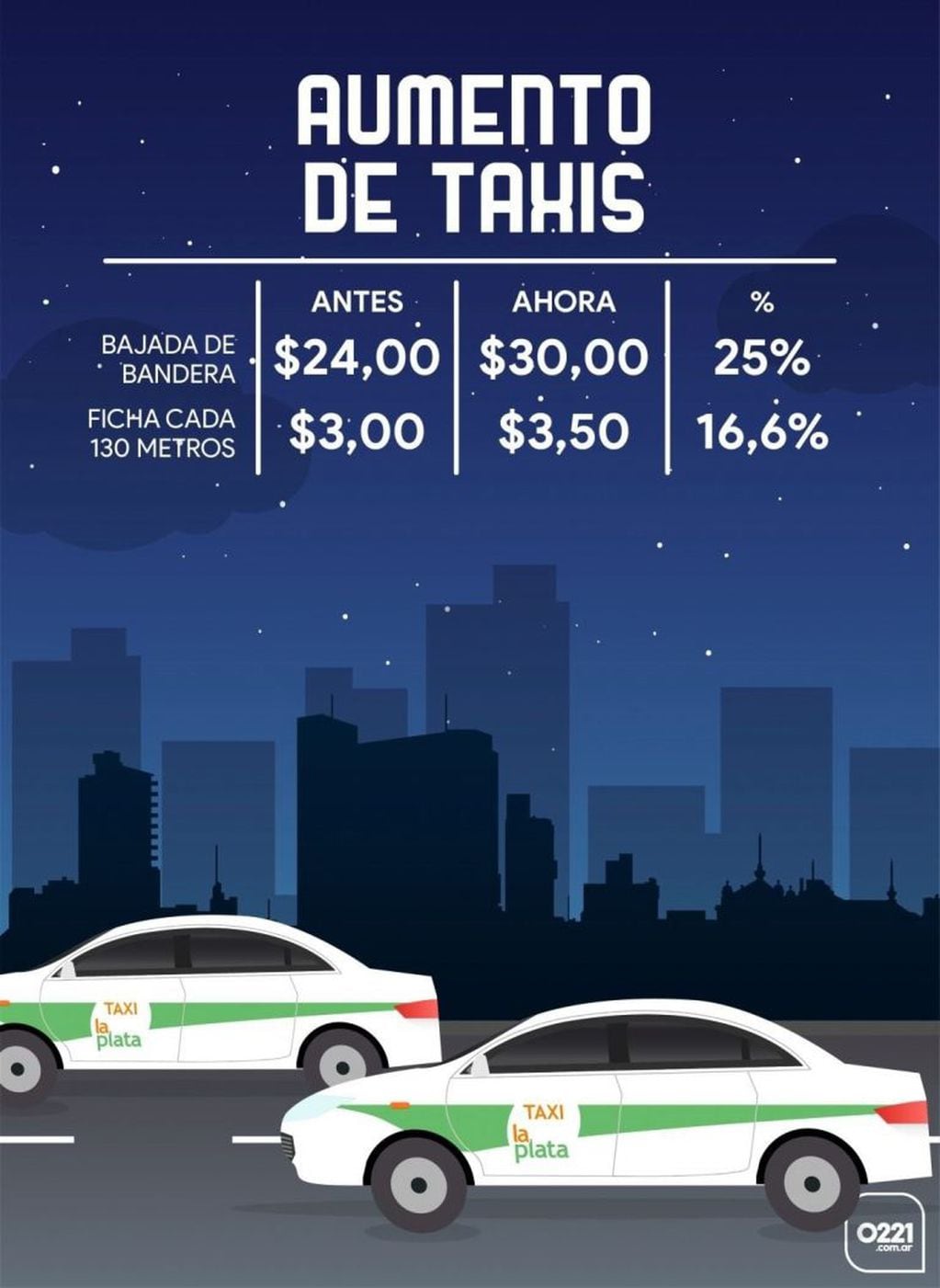 Empezó a regir el aumento de los viajes en taxis en La Plata: la bajada de bandera ahora está $30. Imagen editada por 0221.