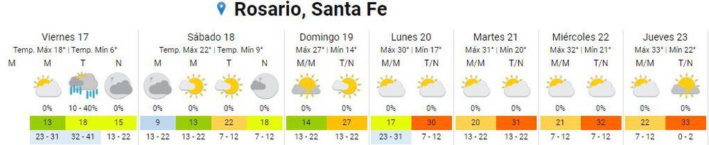 Así estará el clima en Rosario del 17 al 23 de febrero.