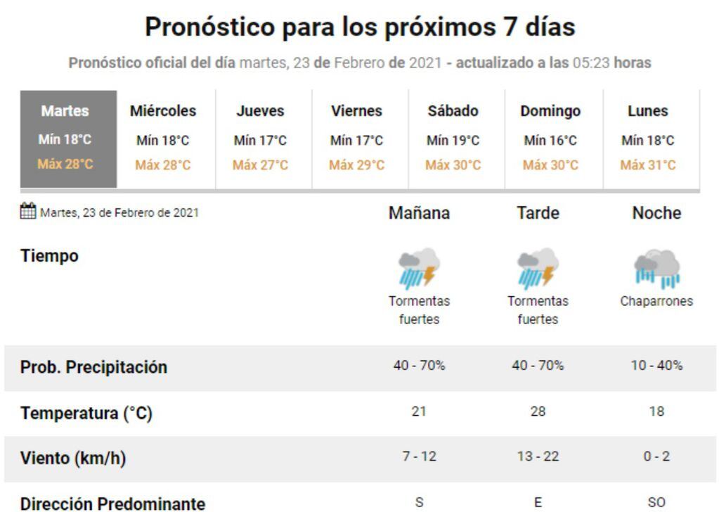 El estado del tiempo para este martes 23 de febrero en Villa Carlos Paz.
