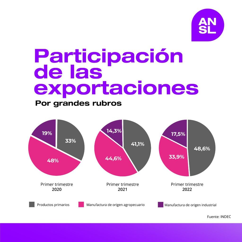 Exportaciones de San Luis. Datos.