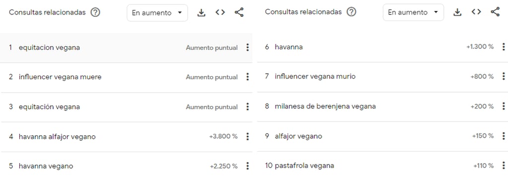 Las consultas más repetidas por los argentinos respecto al veganismo.