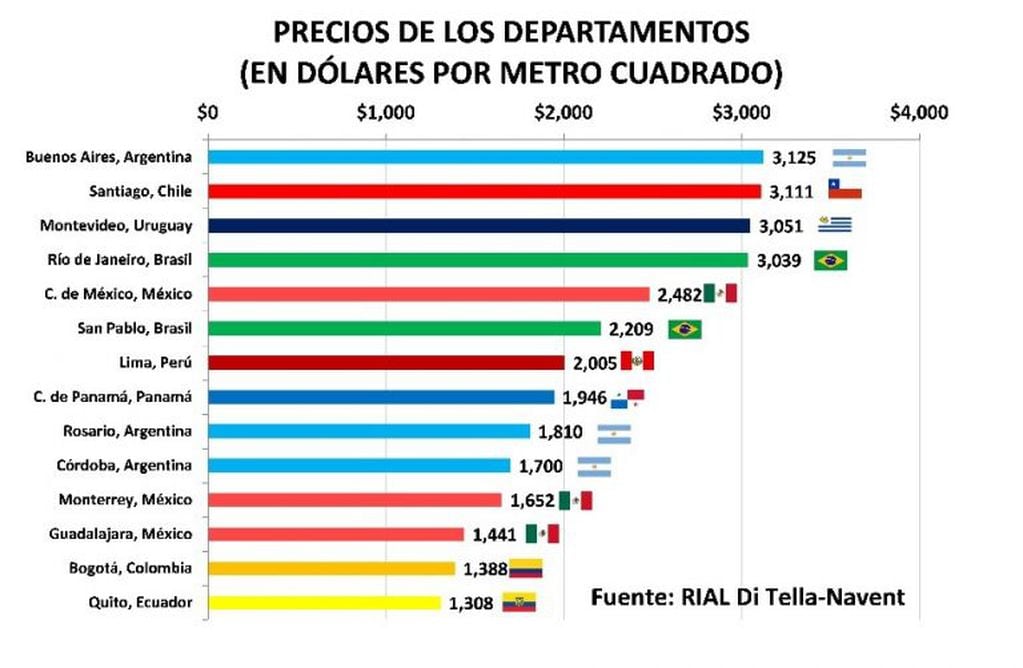 Rosario está entre las diez ciudades latinoamericanas con el precio del m2 más caro