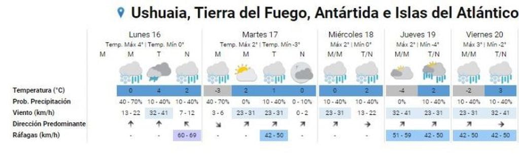 Clima Ushuaia del 16 al 20 de Agosto.