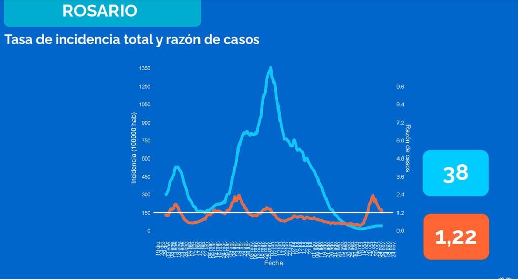 Razón de casos de coronavirus en Rosario al 12 de noviembre de 2021