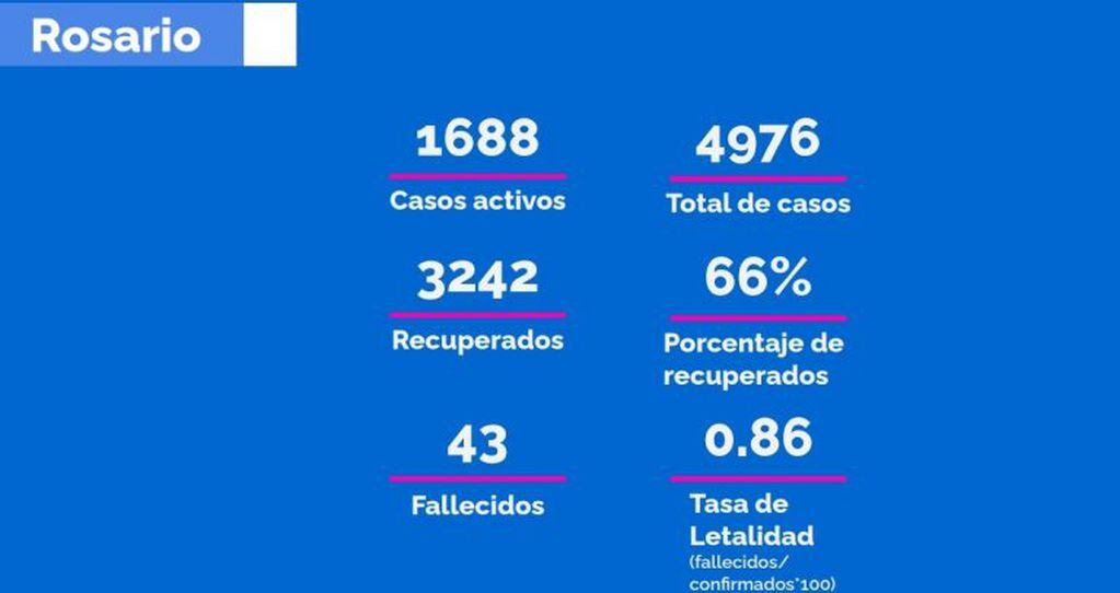 Casos, ocupación de camas, testeos y los números del coronavirus en Rosario