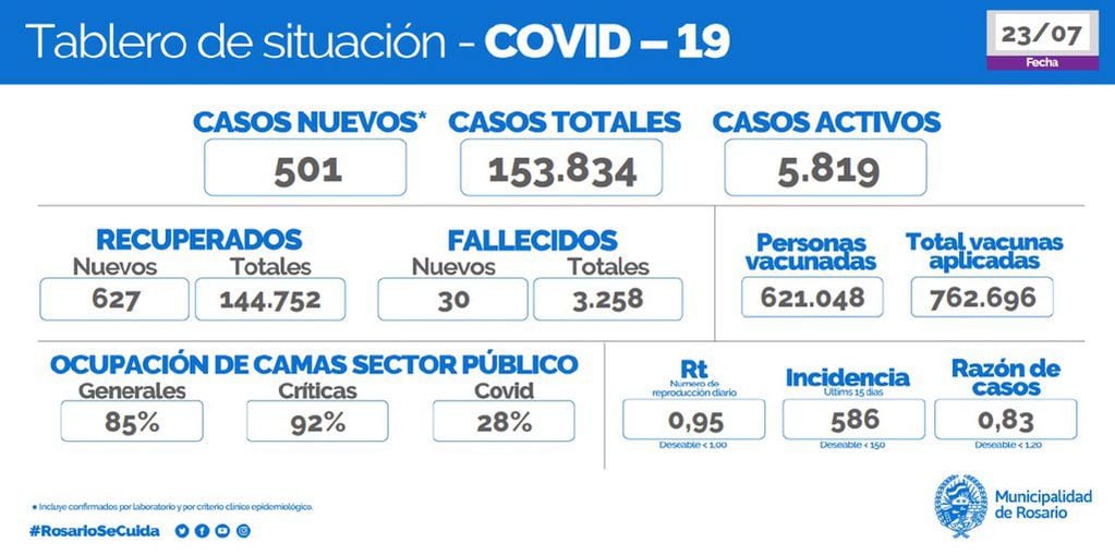 Casos de coronavirus de Rosario del 23 de julio de 2021