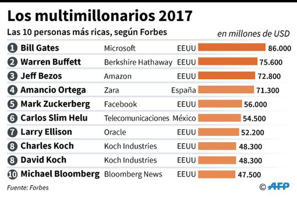 Lista de las 10 personas más ricas del mundo, según la revista estadounidense Forbes - AFP / AFP / SOPHIE RAMIS