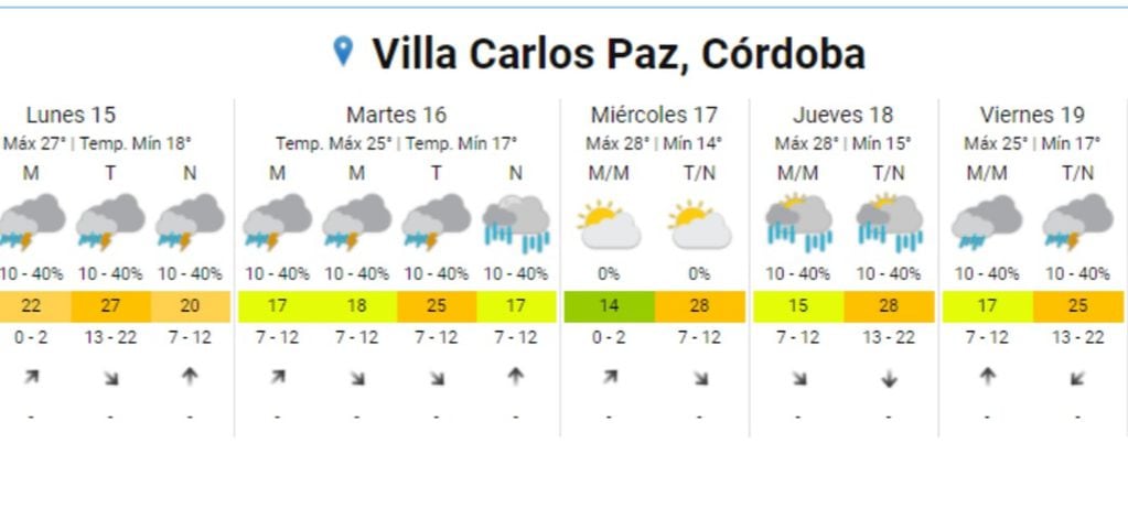 El estado del tiempo para Carlos Paz, en esta tercera semana de febrero.