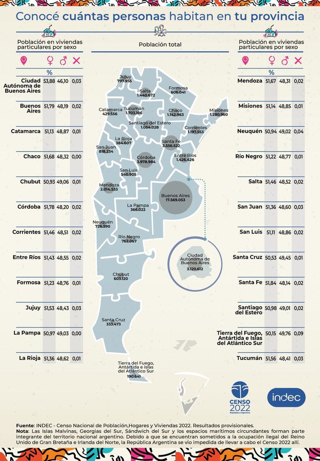 Cifras del INDEC sobre los habitantes de la Argentina, provincia por provincia.