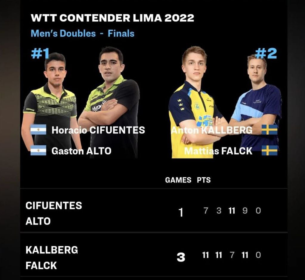 Alto- Cifuentes, cayeron ante la dupla sueca Kallberg-Falck por 3-1 en la final del WTT Contender Lima 2022.
