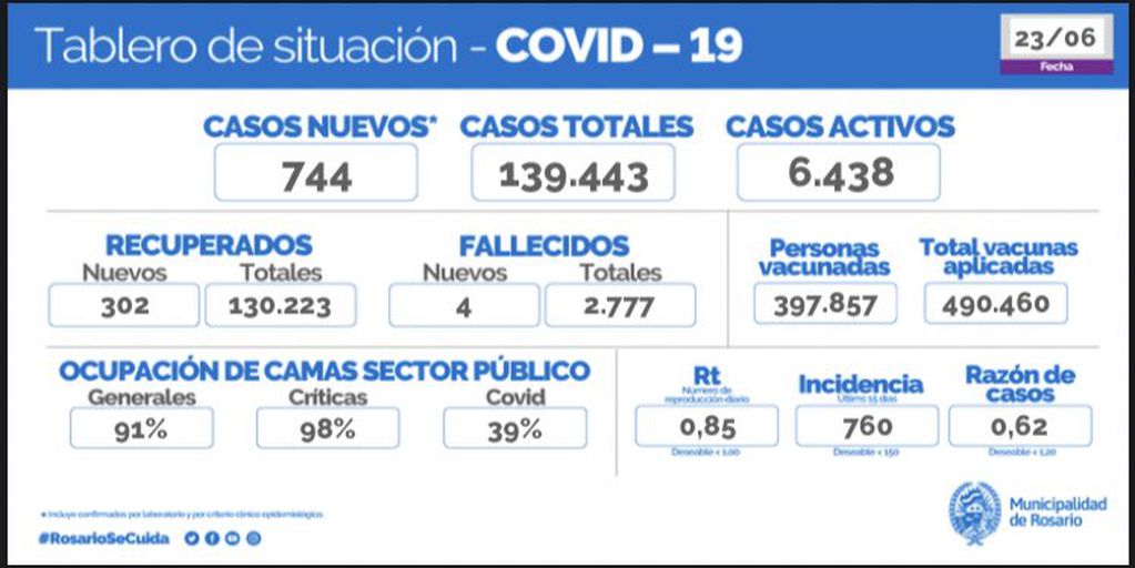 Casos de coronavirus en Rosario del 23 de junio de 2021