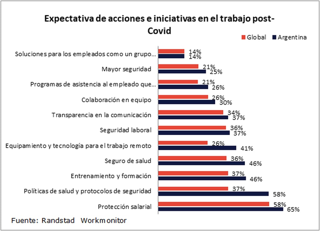 El 47% de los argentinos prefiere un formato mixto de oficina y home office