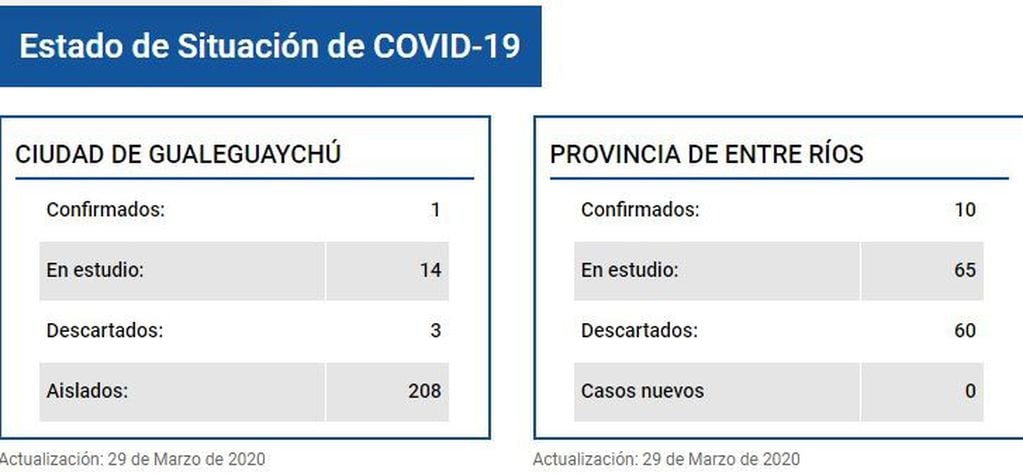 COVID-19 en Gualeguaychú
Crédito: H-C