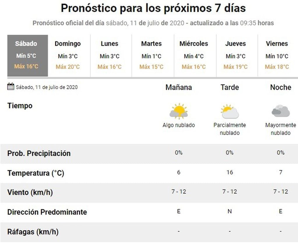 Sábado fresco por la mañana y con más temperatura por la tarde en Rosario