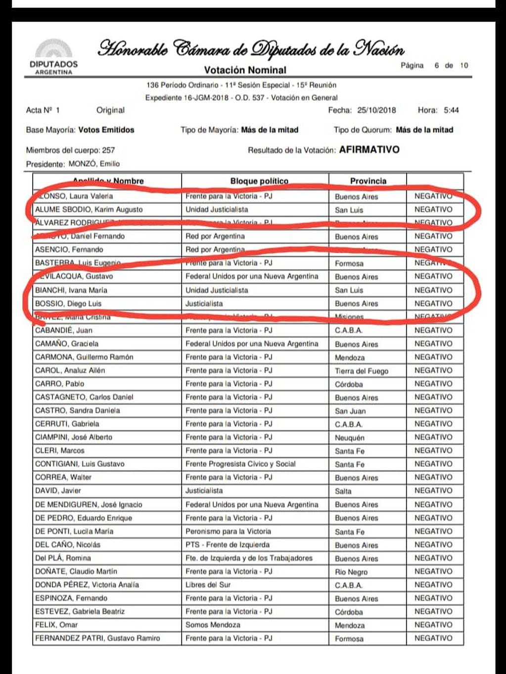 Así votaron los diputados nacionales por San Luis.