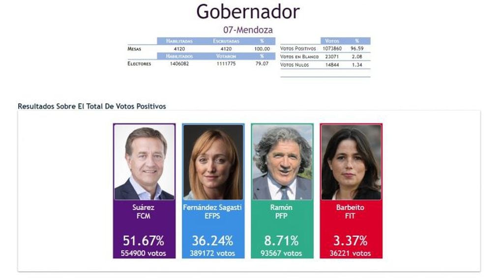 Los números finales de las elecciones provinciales.